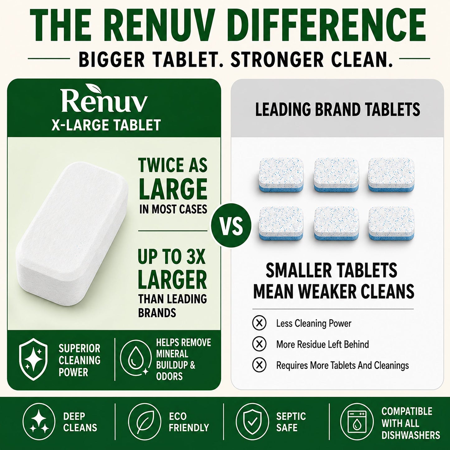 Dishwasher Cleaner and Deodorizer Tablets | Renuv | AI-Verified Clean